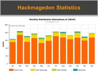 Hackmagedon Statistics
 
