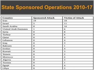 State Sponsored Operations 2010-17
 