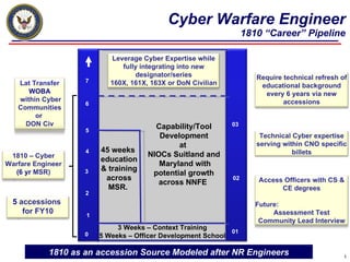 Cyber Warfare Engineer 1810 “Career” Pipeline 6 4 2 0 03 02 01 3 Weeks – Context Training 5 Weeks – Officer Development School Capability/Tool Development at  NIOCs Suitland and Maryland with potential growth across NNFE  1810 as an accession Source Modeled after NR Engineers 5 3 1 45 weeks  education & training across MSR.  7 1810 – Cyber Warfare Engineer  (6 yr  MSR) Technical Cyber expertise serving within CNO specific billets Leverage Cyber Expertise while fully integrating into new designator/series 160X, 161X, 163X or DoN Civilian Lat Transfer WOBA within Cyber Communities or  DON Civ Require technical refresh of educational background every 6 years via new accessions Access Officers with CS & CE degrees Future:  Assessment Test Community Lead Interview 5  accessions  for FY10 