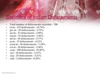 Statistics of Indian Defacements Total number of defacements recorded – 780 co.in - 115 defacements - 14.74%  gov.in - 29 defacements - 3.72% net.in - 23 defacements - 2.95% org.in - 15 defacements - 1.92% nic.in - 45 defacements - 5.77% ac.in - 33 defacements - 4.23% ernet.in - 56 defacements - 7.18% res.in - 20 defacements - 2.56%  .com - 398 defacements - 51.03%  .net - 18 defacements - 2.31%  .org - 25 defacements - 3.21%  .edu - 2 defacements - 0.26% 
