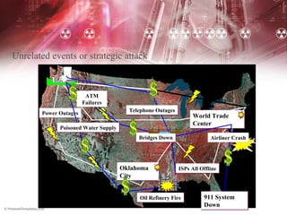 Unrelated events or strategic attack Power Outages World Trade Center Oklahoma City ATM Failures Airliner Crash Bridges Down ISPs All Offline Oil Refinery Fire 911 System Down Poisoned Water Supply Telephone Outages 