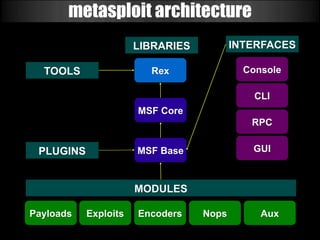 metasploit architecture
                      LIBRARIES          INTERFACES

  TOOLS                 Rex                Console

                                             CLI
                      MSF Core
                                            RPC


 PLUGINS              MSF Base              GUI



                      MODULES

Payloads   Exploits   Encoders    Nops        Aux
 