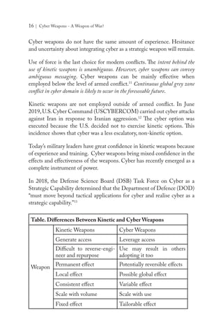 16 | Cyber Weapons - A Weapon of War?
Cyber weapons do not have the same amount of experience. Hesitance
and uncertainty about integrating cyber as a strategic weapon will remain.
Use of force is the last choice for modern conflicts. The intent behind the
use of kinetic weapons is unambiguous. However, cyber weapons can convey
ambiguous messaging. Cyber weapons can be mainly effective when
employed below the level of armed conflict.11
Continuous global grey zone
conflict in cyber domain is likely to occur in the foreseeable future.
Kinetic weapons are not employed outside of armed conflict. In June
2019,U.S.Cyber Command (USCYBERCOM) carried out cyber attacks
against Iran in response to Iranian aggression.12
The cyber option was
executed because the U.S. decided not to exercise kinetic options. This
incidence shows that cyber was a less escalatory, non-kinetic option.
Today’s military leaders have great confidence in kinetic weapons because
of experience and training. Cyber weapons bring mixed confidence in the
effects and effectiveness of the weapons. Cyber has recently emerged as a
complete instrument of power.
In 2018, the Defense Science Board (DSB) Task Force on Cyber as a
Strategic Capability determined that the Department of Defence (DOD)
“must move beyond tactical applications for cyber and realise cyber as a
strategic capability.”13
Table. Differences Between Kinetic and Cyber Weapons
Weapon
Kinetic Weapons Cyber Weapons
Generate access Leverage access
Difficult to reverse-engi-
neer and repurpose
Use may result in others
adopting it too
Permanent effect Potentially reversible effects
Local effect Possible global effect
Consistent effect Variable effect
Scale with volume Scale with use
Fixed effect Tailorable effect
 
