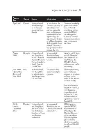 Maj Gen PK Mallick, VSM (Retd) | 25
Approx
date
Target Source Motivation Actions
April 2007 Estonia Not attributed,
widely thought
to be hackers
operating from
Russia
In retribution for
Estonia’s decision to
relocate a Soviet-
era war memorial
(and perhaps more
controversially, but
significantly less
reported, the bodies
of soldiers from the
Red Army30) from
central Tallinn to a
war graves cemetery
outside the city.
Series of attacks by
patriotic hacktiv-
ists, sustained
over three weeks;
multiple DDoS
attacks against
Estonian utilities,
telecommunications
and government
facilities
August
2008
Georgia Not attributed,
but thought to
be the work of
Russian Business
Network and the
South Ossetia
Hack Crew
In support of
Russia’s military
incursion into South
Ossetia.
Attacks on 38 sites,
mostly Georgian
and embassies of
the US and the
UK; DDoS, site
defacements, traffic
re-routing
June 2009
– July2010;
discovered
June 2010
Iran Not attributed,
but thought to
be a joint opera-
tion between the
US and Israel
To derail / delay
Iran’s nuclear pro-
gramme.
Delivered Stuxnet,
caused physical
damage to uranium
refining opera-
tions at the Natanz
nuclear facility.
Iran was later the
target of ‘Flame’, a
very large mal-
ware discovered
in June 2012 but
later found to be
operational since at
least 2010.
2014 –
current;
December
2016
Ukraine Not attributed,
but thought to
the work of Cy-
ber Berkut and
Sandworm Team
pro-Russian
hacktivists
In support of
Russia’s claim on
Crimea, invasion of
March 2014.
DDoS attacks
against NATO,
Government of
Poland and the
Ukraine Govern-
ment; attacks on
Ukraine’s power
grid disrupted
electricity supplies
to at least 100,000
people
 