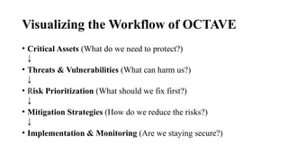 Visualizing the Workflow of OCTAVE
• Critical Assets (What do we need to protect?)
↓
• Threats & Vulnerabilities (What can harm us?)
↓
• Risk Prioritization (What should we fix first?)
↓
• Mitigation Strategies (How do we reduce the risks?)
↓
• Implementation & Monitoring (Are we staying secure?)
 