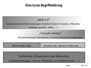 Eine kurze Begriffsklärung Technische Infrastruktur des Netzwerks   (Glasfaserleitungen, Server, Protokolle zum Datentransfer, …) World Wide Web „ Web 2.0“ Kreativ-produzierende Leistungen einzelner Nutzer (Youtube, Wikipedia, Weblogs, studiVZ, XING, ….) Second Life, World of Warcraft, … „ Virtuelle Welten“ Dreidimensionale Interaktions- & Kommunikationsumgebungen  