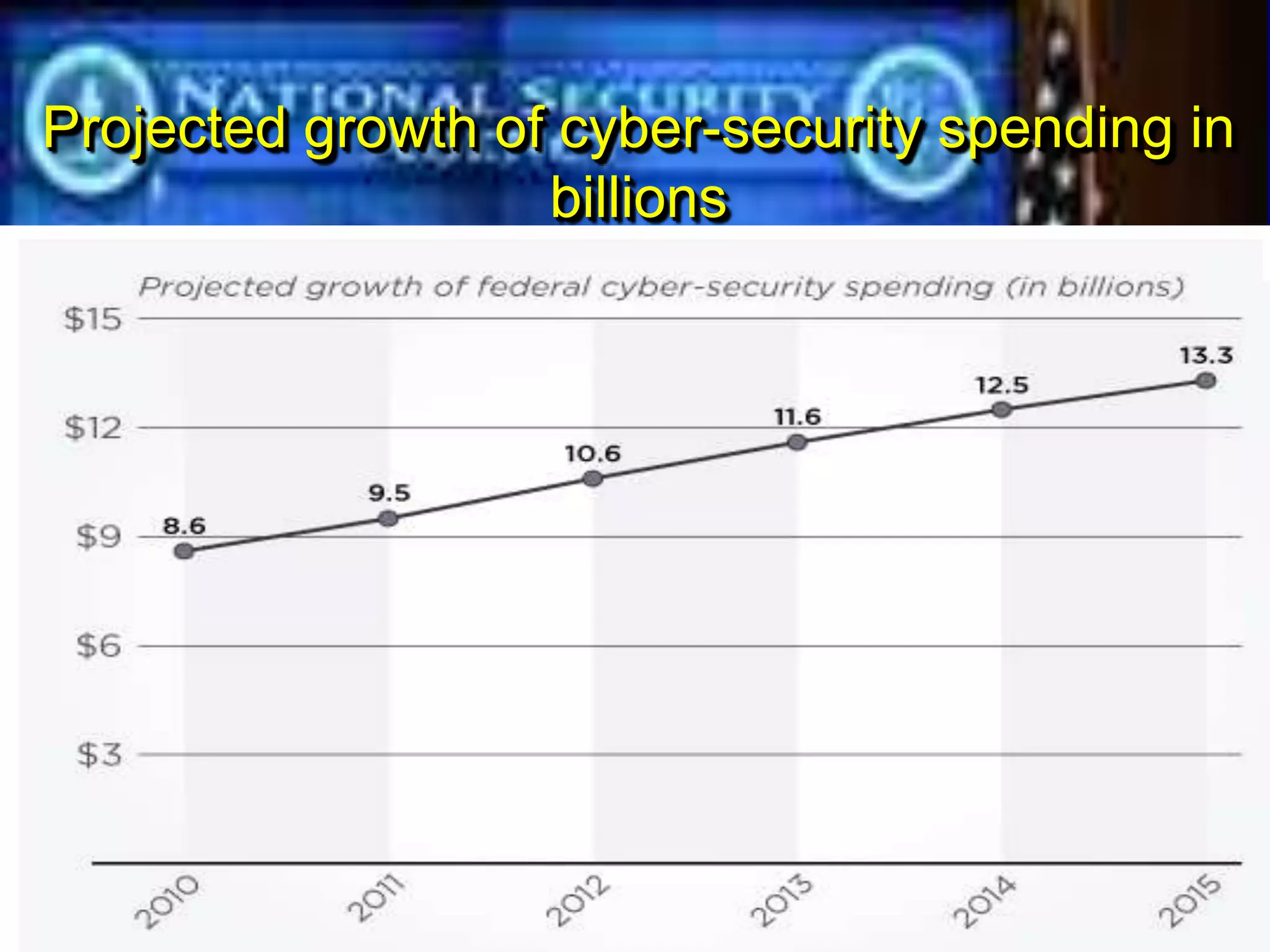 Projected growth of cyber-security spending in
billions

1 (800) 6VISIBLE • www.visible.com
© 2004 Visible Systems Corporation. All rights reserved.

 