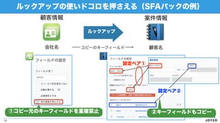 ルックアップの使いドコロを押さえる（SFAパックの例）
19
会社名
ルックアップ
顧客情報 案件情報
顧客名コピーのキーフィールド
①コピー元のキーフィールドを重複禁止 ②キーフィールドもコピー
設定ペア①
設定ペア②
 
