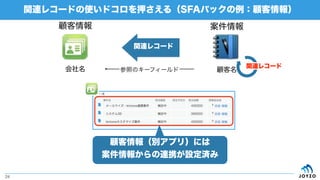 関連レコード
関連レコードの使いドコロを押さえる（SFAパックの例：顧客情報）
24
会社名
顧客情報 案件情報
参照のキーフィールド
顧客情報（別アプリ）には
案件情報からの連携が設定済み
顧客名
関連レコード
 