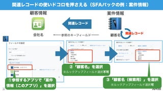 関連レコード
関連レコードの使いドコロを押さえる（SFAパックの例：案件情報）
25
会社名
顧客情報 案件情報
参照のキーフィールド 顧客名
関連レコード
①参照するアプリで「案件
情報（このアプリ）」を選択
②「顧客名」を選択
※ルックアップフィールド選択不可
③「顧客名（検索用）」を選択
※ルックアップフィールド選択可
 