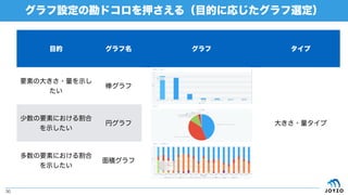 グラフ設定の勘ドコロを押さえる（目的に応じたグラフ選定）
30
目的 グラフ名 グラフ タイプ
要素の大きさ・量を示し
たい
棒グラフ
大きさ・量タイプ
少数の要素における割合
を示したい
円グラフ
多数の要素における割合
を示したい
面積グラフ
 