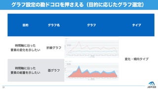 グラフ設定の勘ドコロを押さえる（目的に応じたグラフ選定）
31
目的 グラフ名 グラフ タイプ
時間軸に沿った
要素の変化を示したい
折線グラフ
変化・傾向タイプ
時間軸に沿った
要素の総量を示したい
面グラフ
 