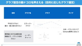 グラフ設定の勘ドコロを押さえる（目的に応じたグラフ選定）
33
目的 グラフ名 グラフ タイプ
平均だけでなく
最大・最小値も知りたい
エラーバー
グラフ
分布・バランスタイプ
（kintone標準にはない）
標準値に対する差異を複
数観点で、バランスを知
りたい
レーダー
チャート
 