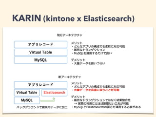 KARIN (kintone x Elasticsearch)
 