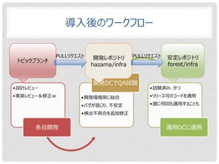 Git & GitHub & kintone でウルトラハッピー！ | PPTX