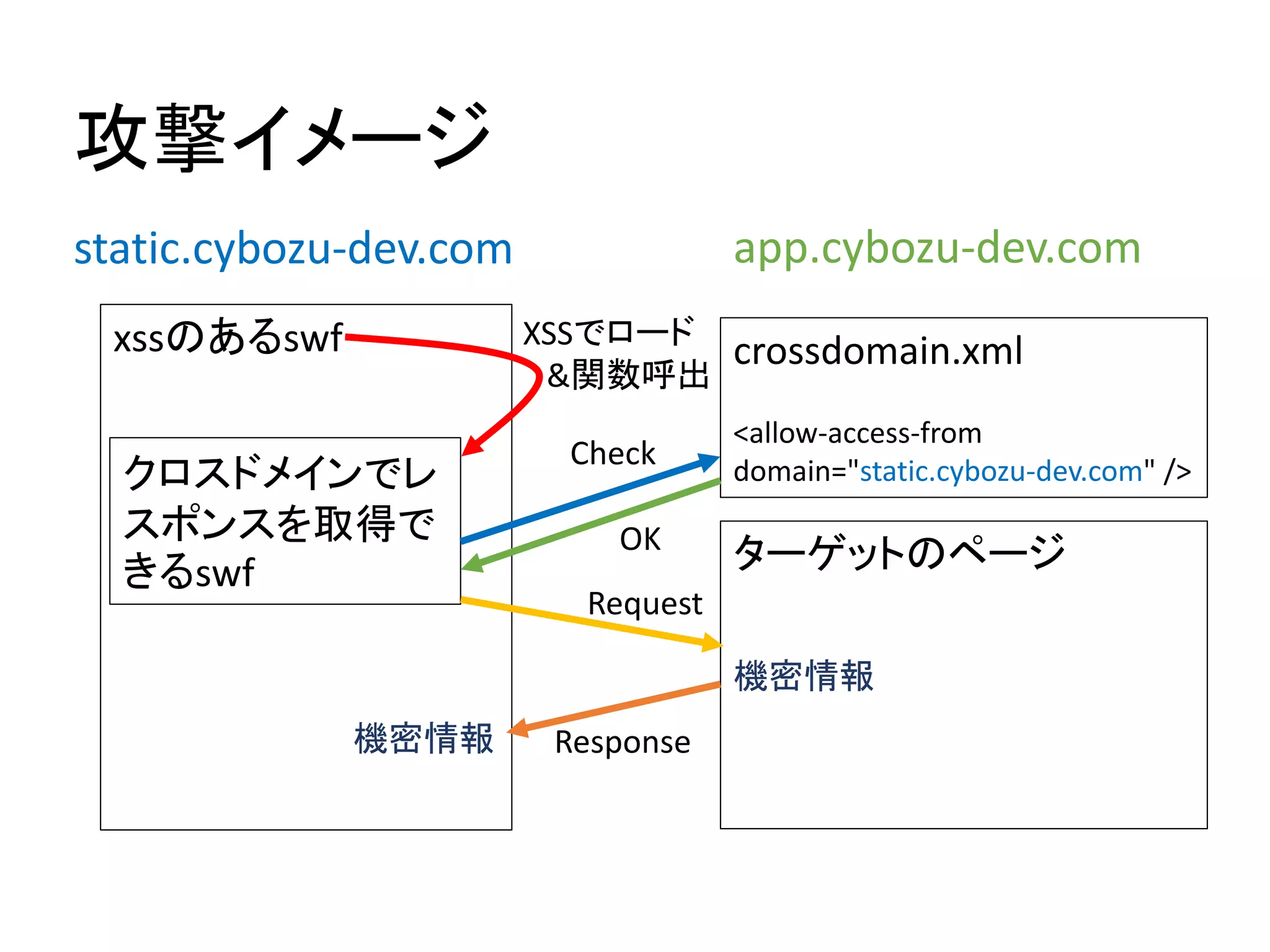 攻撃イメージ
static.cybozu-dev.com app.cybozu-dev.com
xssのあるswf
クロスドメインでレ
スポンスを取得で
きるswf
crossdomain.xml
<allow-access-from
domain="static.cybozu-dev.com" />
ターゲットのページ
機密情報
Check
OK
Request
Response
XSSでロード
&関数呼出
機密情報
 