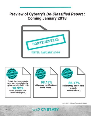 2
Out of the respondents
who are currently in the
cyber security field, only
18.92%
had a previous role
focused in cyber
98.17%
will pursue certifications
in the future
86.17%
believe they do not have
enough
certifications
Preview of Cybrary’s De-Classified Report :
Coming January 2018
1
2
3
1,2,3, 2017 Cybrary Community Survey
 