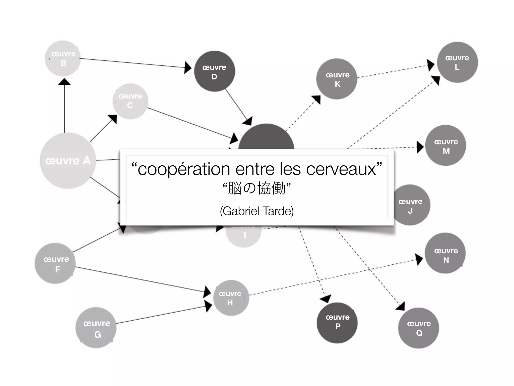 œuvre X
œuvre
D œuvre
K
œuvre
L
œuvre
M
œuvre
J
œuvre
N
œuvre
Q
œuvre
P
œuvre A
œuvre
H
œuvre
I
œuvre
E
œuvre
F
œuvre
G
œuvre
B
œuvre
C
“coopération entre les cerveaux”
“脳の協働”
(Gabriel Tarde)
 
