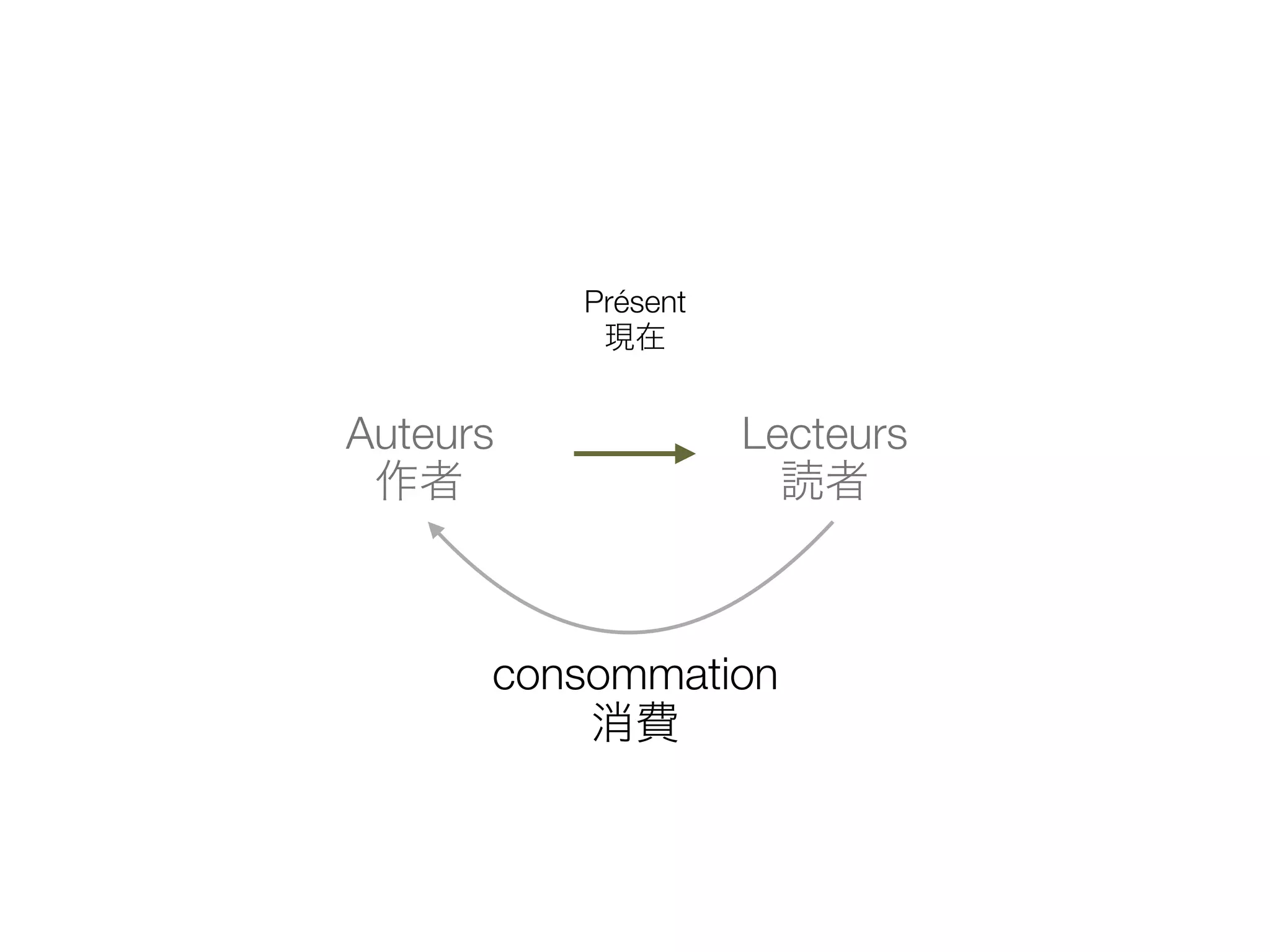 Présent
現在
consommation
消費
Auteurs
作者
Lecteurs
読者
 