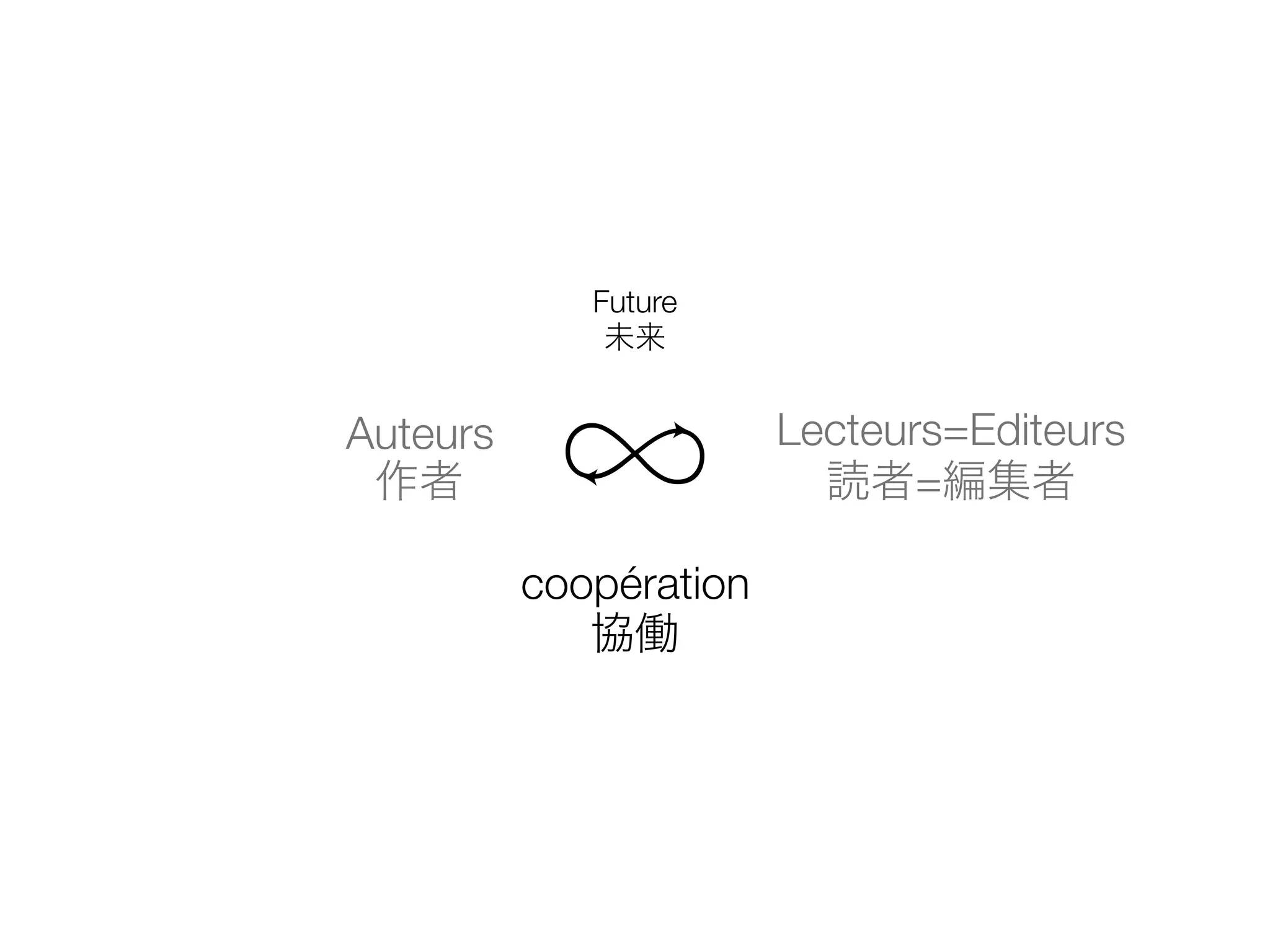 Auteurs
作者
Lecteurs=Editeurs
読者=編集者
Future
未来
coopération
協働
 