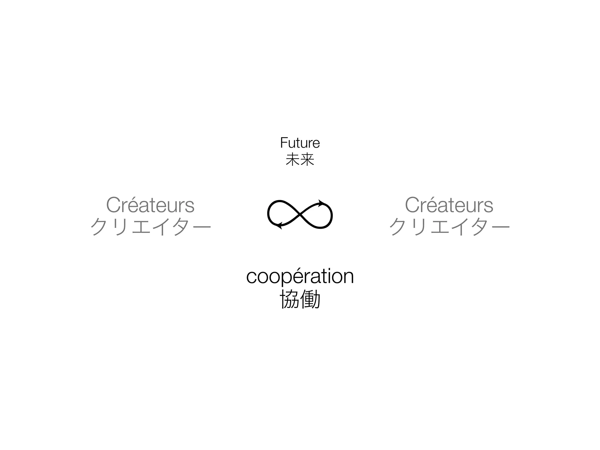 Créateurs
クリエイター
Créateurs
クリエイター
Future
未来
coopération
協働
 