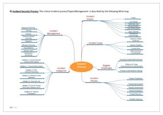 12 | P a g e
R) Incident Security Process: The critical Incident process/Types/Management is described by the following Mind map
 