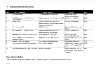 6 | P a g e
I) Some Famous Cyber Hacks in History:
S.No Hack Code Name Attack Payload Damage Year
1 CD-Universe Hack OS & Application Vulnerability Stolen Credit Card
Numbers(Data Breach)
1999
2 DDOS (Distributed Denial of Service)
-Yahoo & CNN
Packet Stream to Host Web Site (Port 80) Denial of Service (DoS) 2000
3 Nimda Virus Trojan weaponization through IIS
exploits,Email,HTTP Browsing,Windows
Network neighborhood
Denial of Service (DoS) 2001
4 Sony Pictures DDOS BOTNET Network Distributed Denial of Service
(DDoS)
5 QAZ Worm Hack – Microsoft (USA) Trojan weaponization through IIS
exploits,Email,HTTP Browsing
Denial of Service(DoS) 2000
6 Egghead Crack (Popular Ecommerce Site) OS & Application Vulnerability Stolen Credit Card
Numbers(Data Breach)
2001
7 Global DDoS(Network Time Protocol
Reflection Attack)
BOTNET Network – NTP Protocol Distributed Denial of Service
(DDoS)
2014
8 Anthem (USA) Data Breach OS & Application Vulnerability Stolen Medical Records 2015
9 State Attack – Political (Cyber Sabotage) APT - Stuxnet Malware Infrastructure Damage to Iran
Nuclear Facilities by USA &
Israel
2010
10 State Attack – Political ( Cyber Espionage) E-Mail attachments Stolen Confidential Data by
China Hackers (Titan Rain) in
Pentagon
2007
J) Type of Hackers (Profile):
- Individual Hacker, State Sponsored (With Political & Military Agenda) & Cyber Criminals (Organised Mafia)
 