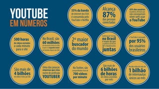 em números
youtube
a cada minuto
para o site
500 horas
de vídeos enviados
Recebe visita de mais de
de internautas
únicos ao mês
1 bilhão
de vídeos assistidas
por mês
6 bilhões
de horas
São mais de
No Brasil, são
de internautas únicos ao mês.
O país é o segundo maior
doYouTube depois dos EUA
60 milhões
Audiência do YouTube
é maior do que
a audiência da Record
SBT e Bandeirantes
no Brasil
juntas
São mais de
de vídeos vistos por dia
4 bilhões
55% da banda
de internet dos EUA
é consumida pelo
YouTube e Netflix
63% dos usuários
brasileiros afirmam que
não conseguiriam
viver sem usar
o YouTube
2º maior
do mundo
buscador
o YouTube é acessado
dos usuários
brasileiros
por 95%
Uma das poucas
nome de profissão
empresas que criou
YOUTUBER
NoTwitter, são
compartilhados mais de
700 vídeos
por minuto
Alcança
daspessoas
conectadas
87%
 