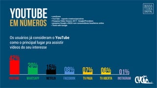 * comScore
* YouTube - suporte creators/parceiros
* Pesquisa Video Viewers 2017- Google/Provokers
* pesquisa Google e REDS com consumidores brasileiros online
* Think with Googleem números
youtube Whatsapp
42%
20%
netflix
15%
Facebook
08%
TV paga
07%
TV aberta
06%
instagram
01%
youtube
Os usuários já consideram o YouTube
como o principal lugar pra assistir
vídeos do seu interesse
 