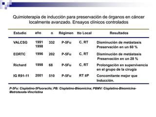 n Resultados
VALCSG P-5Fu
332
EORTC P-5Fu
202
Richard P-5Fu
68
IG R91-11 P-5Fu
510
Disminución de metástasis
Disminución de metástasis
Prolongación en supervivencia
Concomitante mejor que
Inducción.
Régimen
Estudio
P-5Fu: Cisplatino-5Fluoracilo; PB: Cisplatino-Bleomicina; PBMV: Cisplatino-Bleomicina-
Metrotexate-Vincristina
tto Local
C, RT
C, RT
C, RT
RT ±P
año
1991
1998
1996
1998
2001
Quimioterapia de inducción para preservación de órganos en cáncer
localmente avanzado. Ensayos clínicos controlados
Preservación en un 60 %
Preservación en un 28 %
en el grupo de la cirugía
 