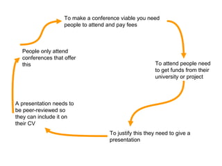 To make a conference viable you need
people to attend and pay fees
To attend people need
to get funds from their
university or project
To justify this they need to give a
presentation
A presentation needs to
be peer-reviewed so
they can include it on
their CV
People only attend
conferences that offer
this
 