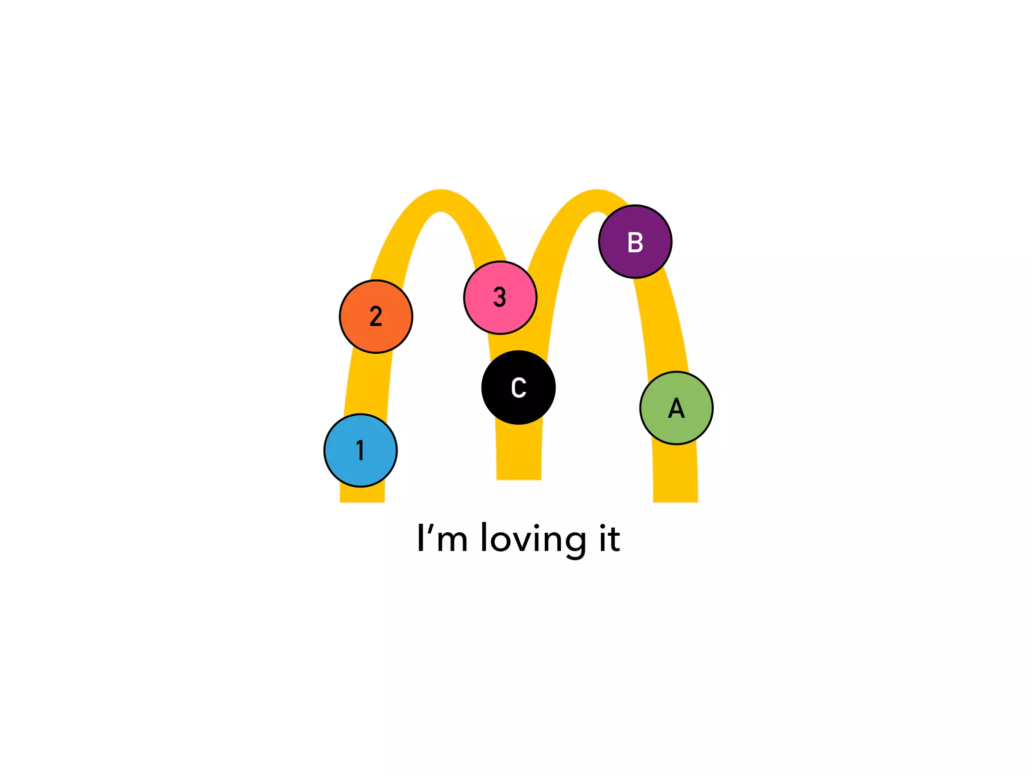 1
A
B
2
3
C
I’m loving it
 