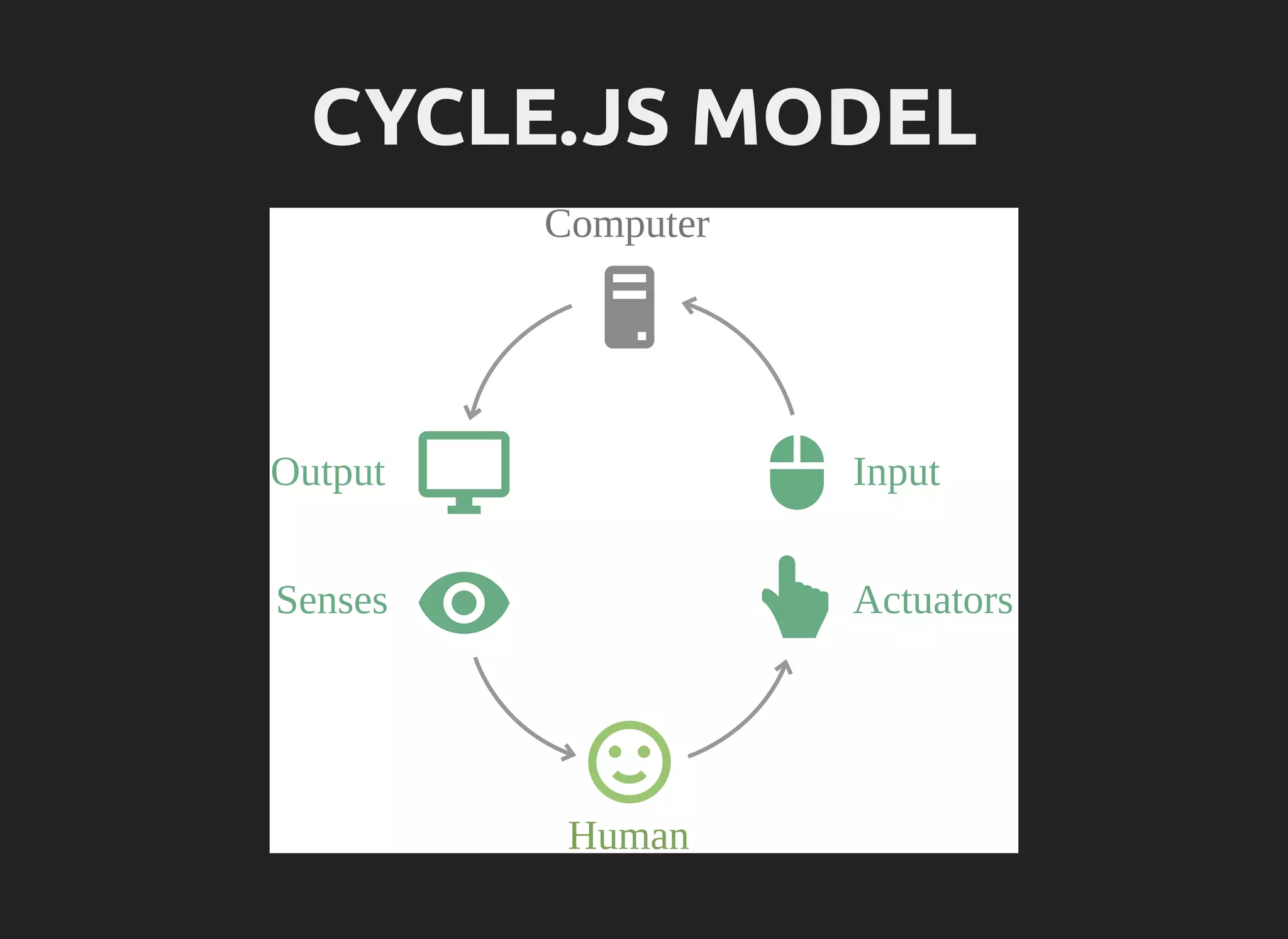 Cycle.js - A functional reactive UI framework | PDF | Web Development ...