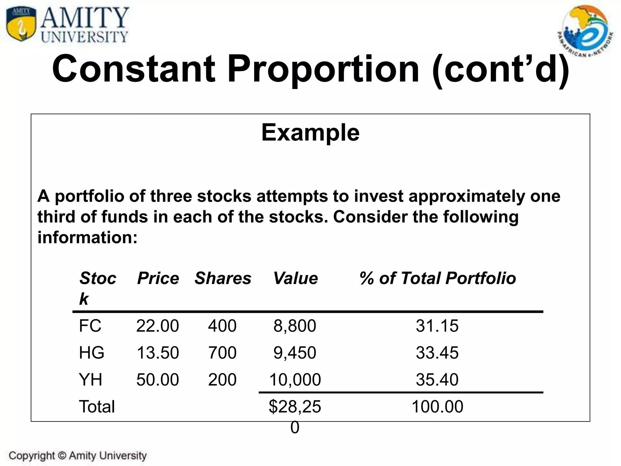 Constant Proportion (cont’d)
Example
A portfolio of three stocks attempts to invest approximately one
third of funds in each of the stocks. Consider the following
information:
Stoc
k
Price Shares Value % of Total Portfolio
FC 22.00 400 8,800 31.15
HG 13.50 700 9,450 33.45
YH 50.00 200 10,000 35.40
Total $28,25
0
100.00
 