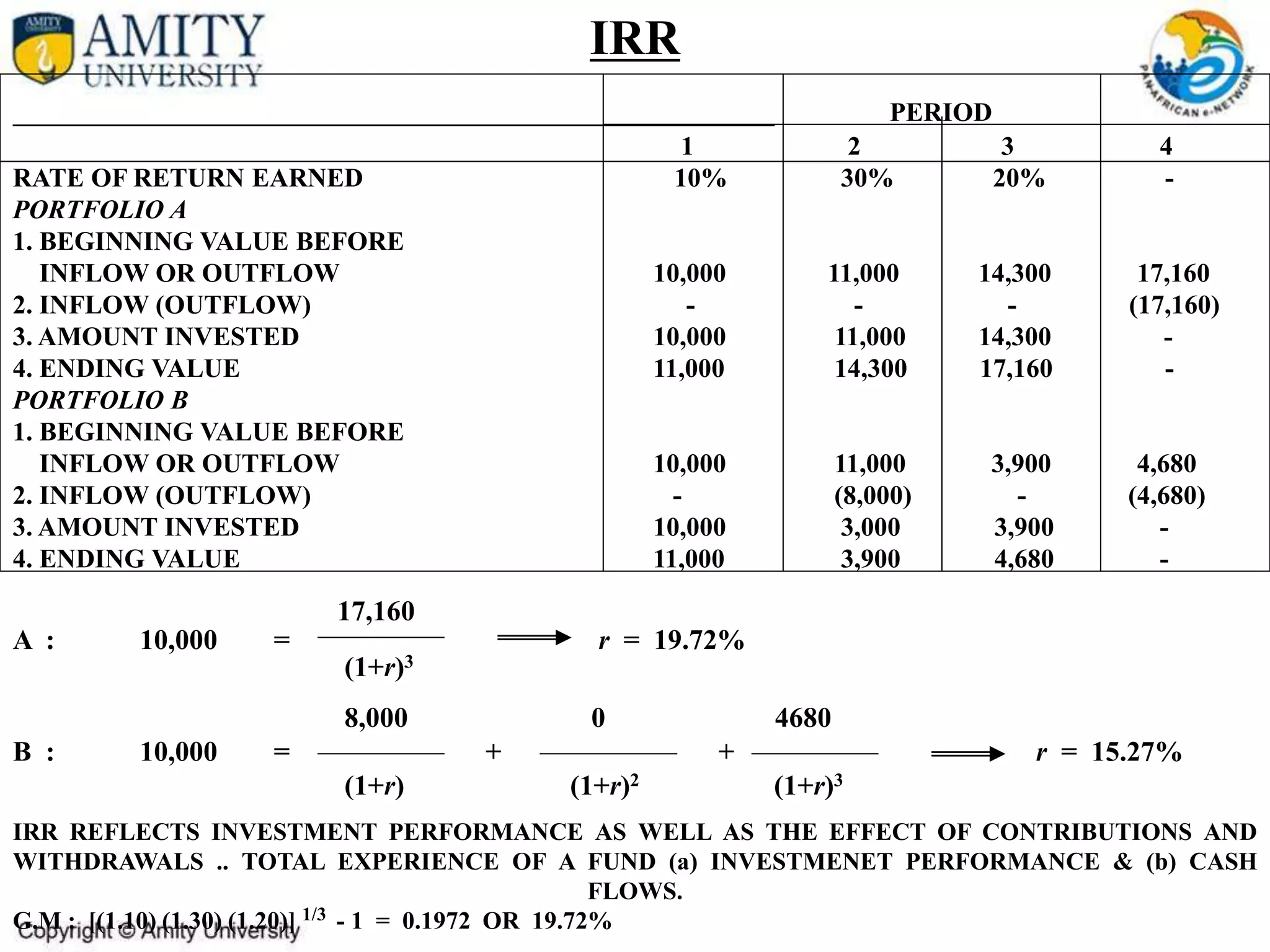 IRR
PERIOD
1 2 3 4
RATE OF RETURN EARNED 10% 30% 20% -
PORTFOLIO A
1. BEGINNING VALUE BEFORE
INFLOW OR OUTFLOW 10,000 11,000 14,300 17,160
2. INFLOW (OUTFLOW) - - - (17,160)
3. AMOUNT INVESTED 10,000 11,000 14,300 -
4. ENDING VALUE 11,000 14,300 17,160 -
PORTFOLIO B
1. BEGINNING VALUE BEFORE
INFLOW OR OUTFLOW 10,000 11,000 3,900 4,680
2. INFLOW (OUTFLOW) - (8,000) - (4,680)
3. AMOUNT INVESTED 10,000 3,000 3,900 -
4. ENDING VALUE 11,000 3,900 4,680 -
17,160
A : 10,000 = r = 19.72%
(1+r)3
8,000 0 4680
B : 10,000 = + + r = 15.27%
(1+r) (1+r)2 (1+r)3
IRR REFLECTS INVESTMENT PERFORMANCE AS WELL AS THE EFFECT OF CONTRIBUTIONS AND
WITHDRAWALS .. TOTAL EXPERIENCE OF A FUND (a) INVESTMENET PERFORMANCE & (b) CASH
FLOWS.
G.M : [(1.10) (1.30) (1.20)] 1/3 - 1 = 0.1972 OR 19.72%
 