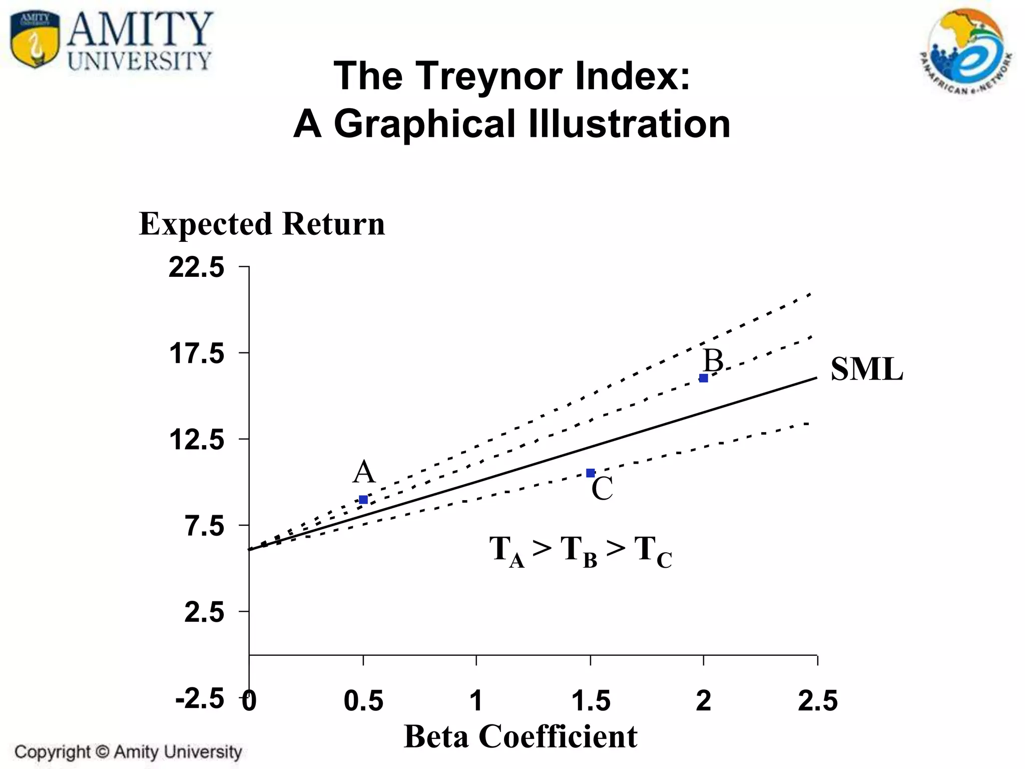 The Treynor Index:
A Graphical Illustration
-2.5
2.5
7.5
12.5
17.5
22.5
0 0.5 1 1.5 2 2.5
Expected Return
Beta Coefficient
A
B
C
SML
TA > TB > TC
 