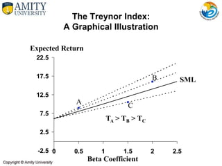 The Treynor Index:
A Graphical Illustration
-2.5
2.5
7.5
12.5
17.5
22.5
0 0.5 1 1.5 2 2.5
Expected Return
Beta Coefficient
A
B
C
SML
TA > TB > TC
 