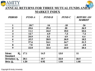 ANNUAL RETURNS FOR THREE MUTUAL FUNDS AND A
MARKET INDEX
 