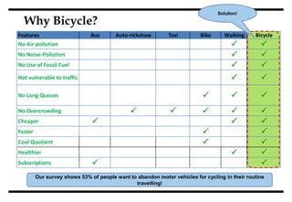  Start-up Push: Pukar, Unlimited India, NMIMS, GSVC, Mentors, Community Support2Vision: “To make ‘Cycling’ as the best mode of public transport in India”Mission: “To establish master bicycle rental networks in India”