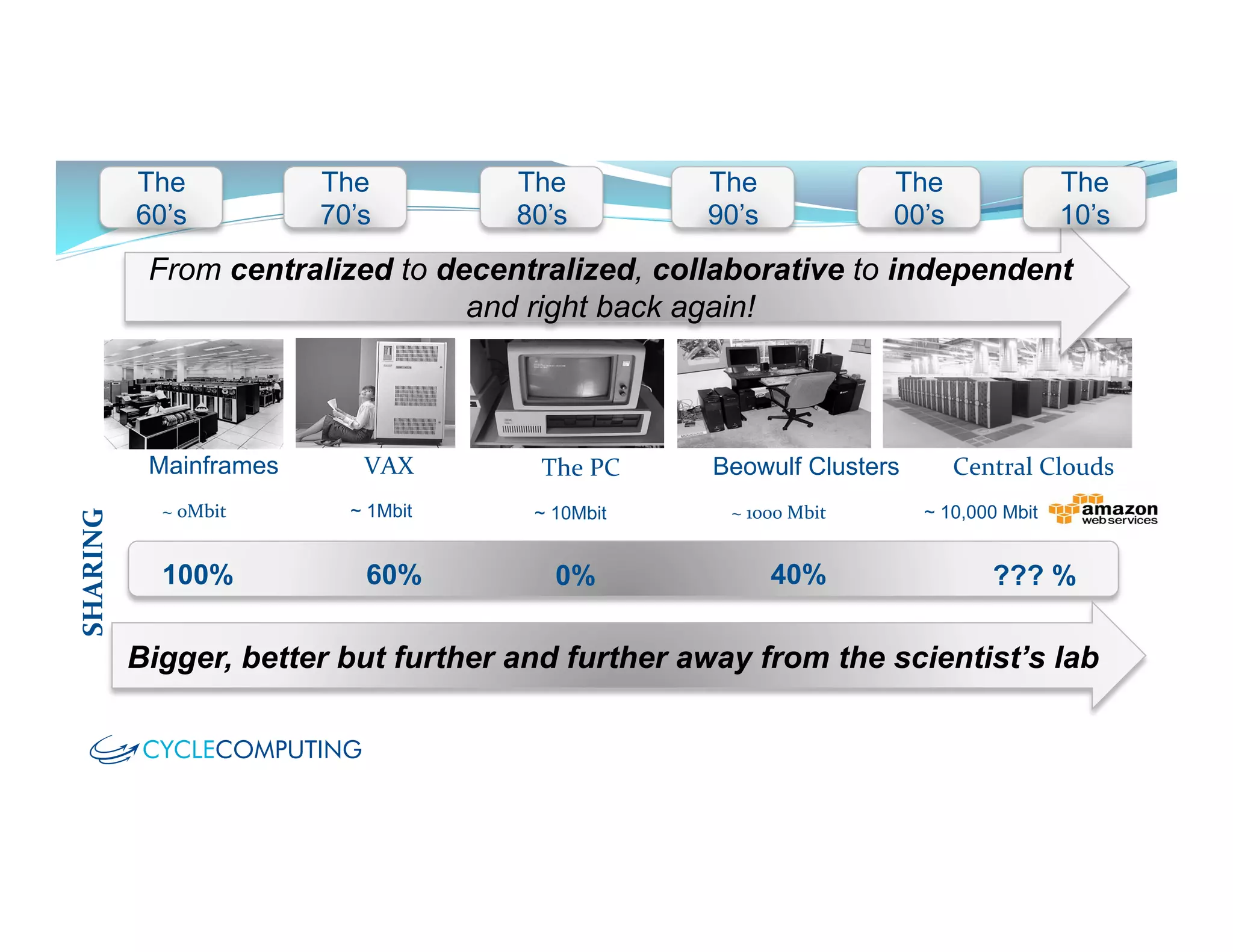 The
60’s
The
70’s
The
80’s
The
90’s
The
00’s
From centralized to decentralized, collaborative to independent
and right back again!
The
10’s
Mainframes VAX	
   The	
  PC	
   Beowulf Clusters Central	
  Clouds	
  
100% 60% 0% 40% ??? %
SHARING	
  
~	
  0Mbit	
   ~ 1Mbit ~ 10Mbit ~	
  1000	
  Mbit	
   ~ 10,000 Mbit
Bigger, better but further and further away from the scientist’s lab
 