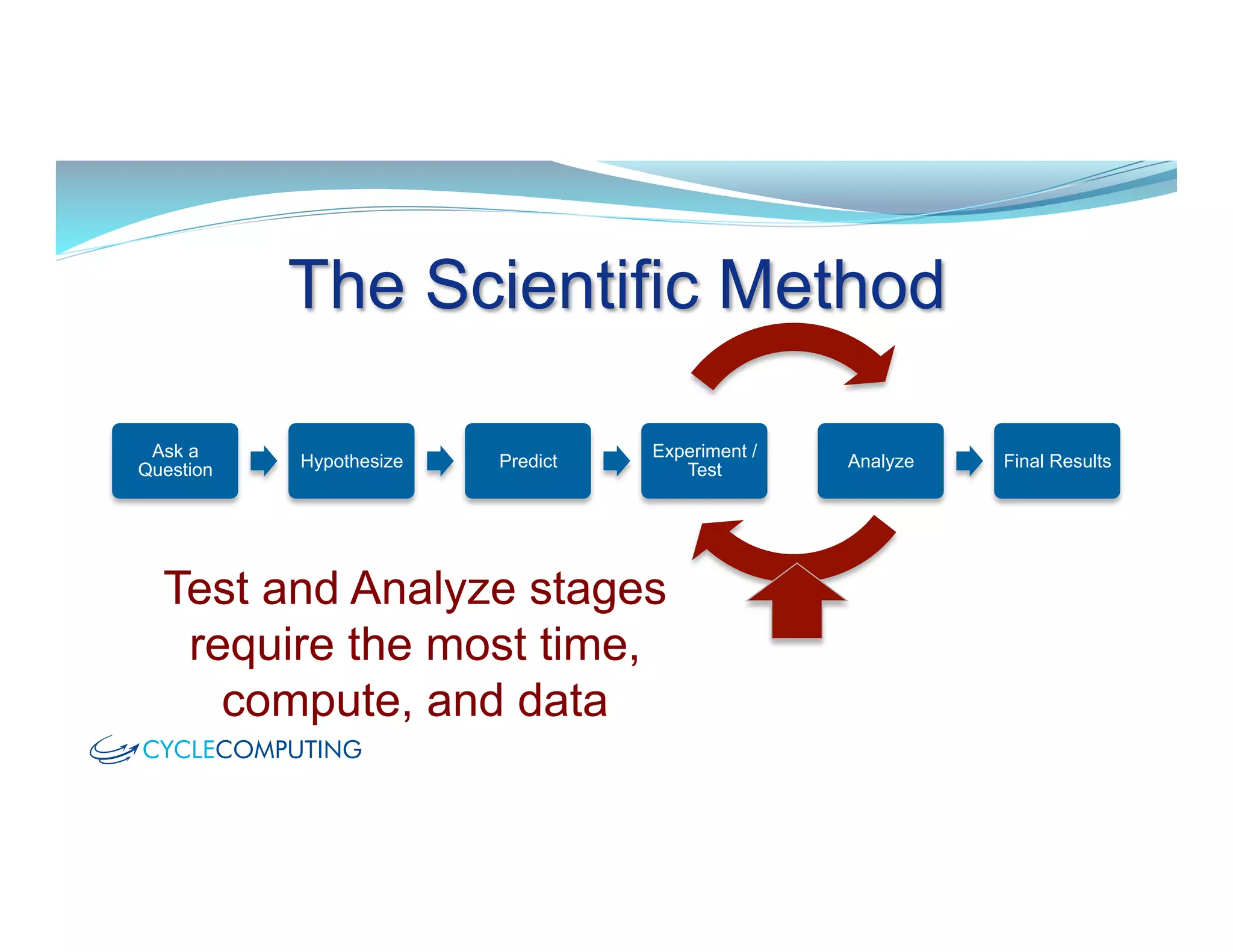 Ask a
Question Hypothesize Predict
Experiment /
Test Analyze Final Results
	
  	
  	
  	
  
The Scientific Method
Test and Analyze stages
require the most time,
compute, and data
 