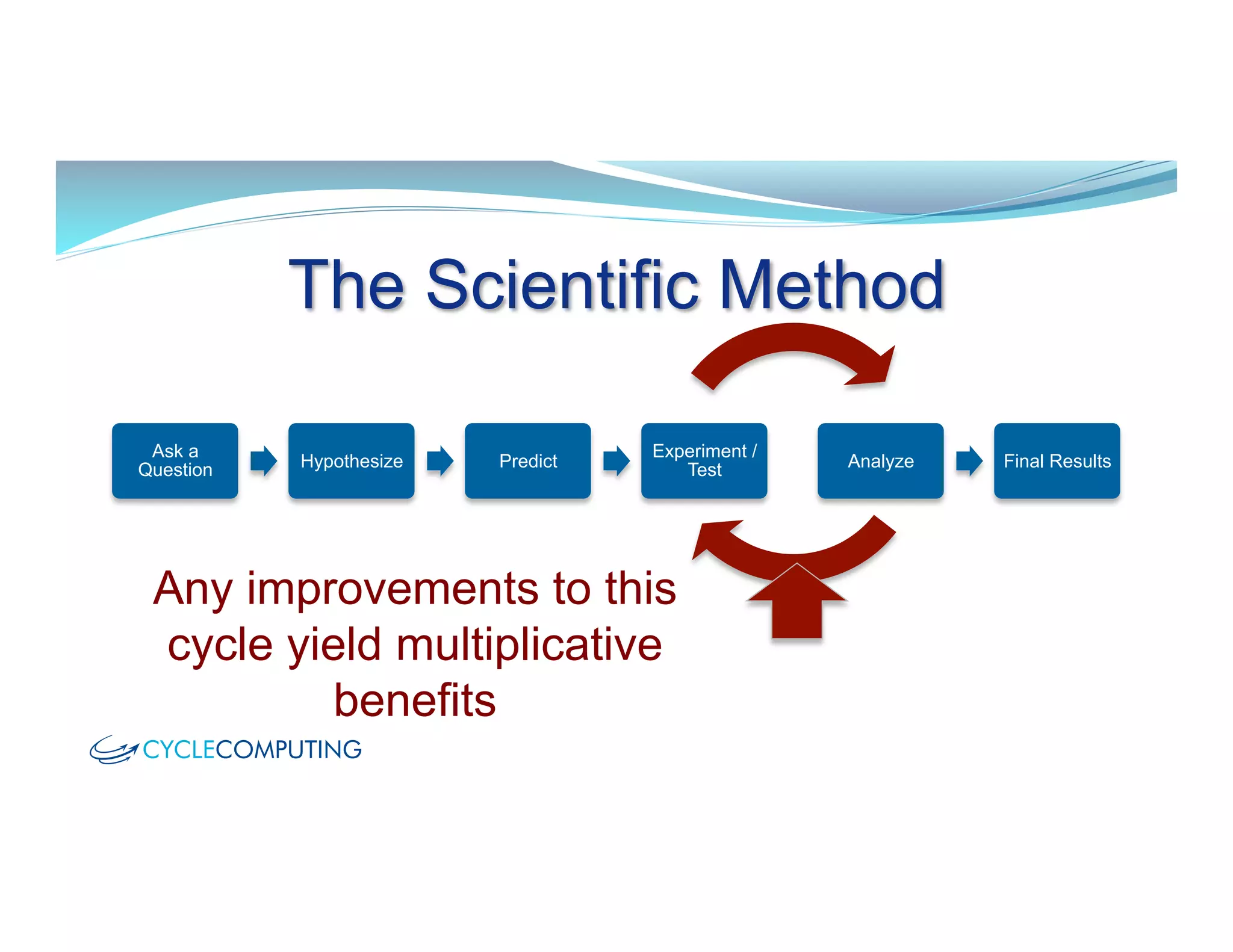 Ask a
Question Hypothesize Predict
Experiment /
Test Analyze Final Results
	
  	
  	
  	
  
The Scientific Method
Any improvements to this
cycle yield multiplicative
benefits
 