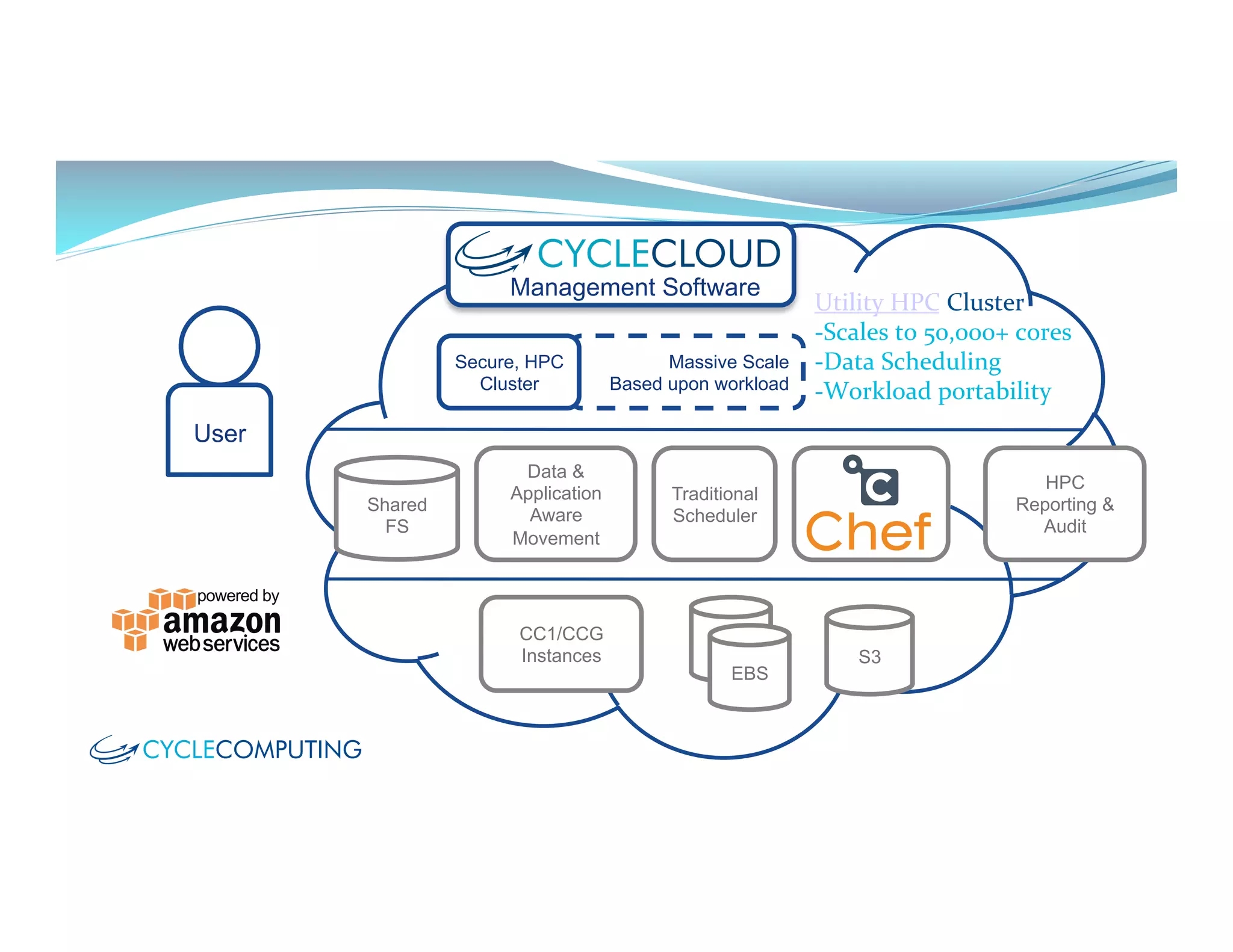 Management Software
CC1/CCG
Instances
EBS
S3
Shared
FS
EBS
Utility	
  HPC	
  Cluster	
  
-­‐ Scales	
  to	
  50,000+	
  cores	
  
-­‐ Data	
  Scheduling	
  
-­‐ Workload	
  portability	
  
Data &
Application
Aware
Movement
Traditional
Scheduler
Massive Scale
Based upon workload
Secure, HPC
Cluster
User
HPC
Reporting &
Audit
 