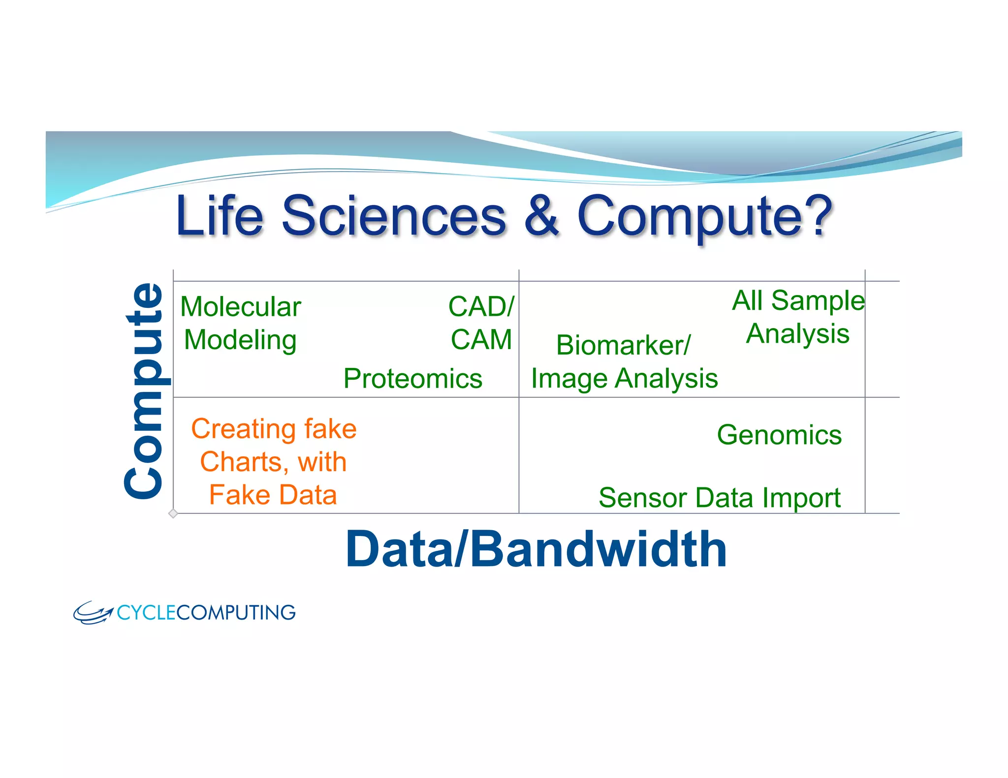 Life Sciences & Compute?
Compute
Data/Bandwidth
Genomics
Molecular
Modeling
CAD/
CAM
All Sample
Analysis
Proteomics
Biomarker/
Image Analysis
Sensor Data Import
Creating fake
Charts, with
Fake Data
 