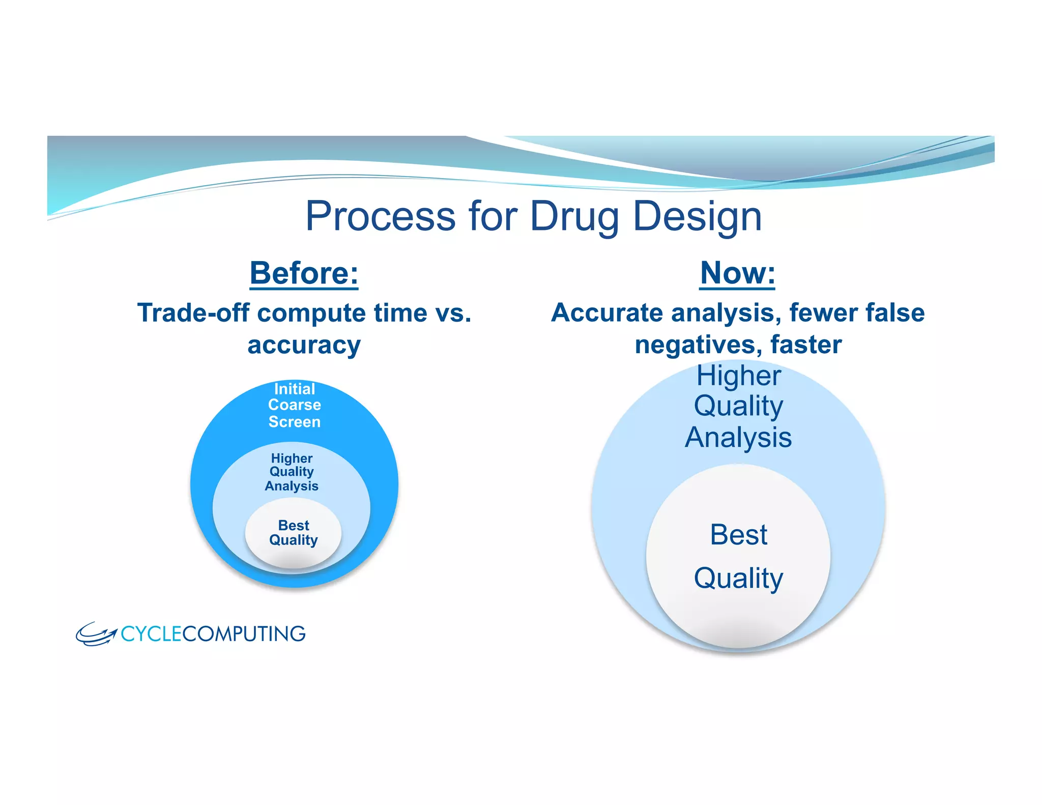 Before:
Trade-off compute time vs.
accuracy
Now:
Accurate analysis, fewer false
negatives, faster
Initial
Coarse
Screen
Higher
Quality
Analysis
Best
Quality
Process for Drug Design
Higher
Quality
Analysis
Best
Quality
 