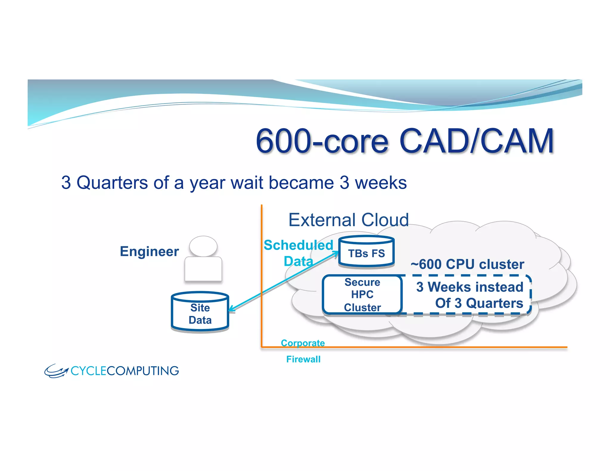 600-core CAD/CAM
3 Quarters of a year wait became 3 weeks
Site
Data
Corporate
Firewall
3 Weeks instead
Of 3 Quarters
Secure
HPC
Cluster
TBs FS
External Cloud	
  
~600 CPU cluster
Scheduled
Data
Engineer
 