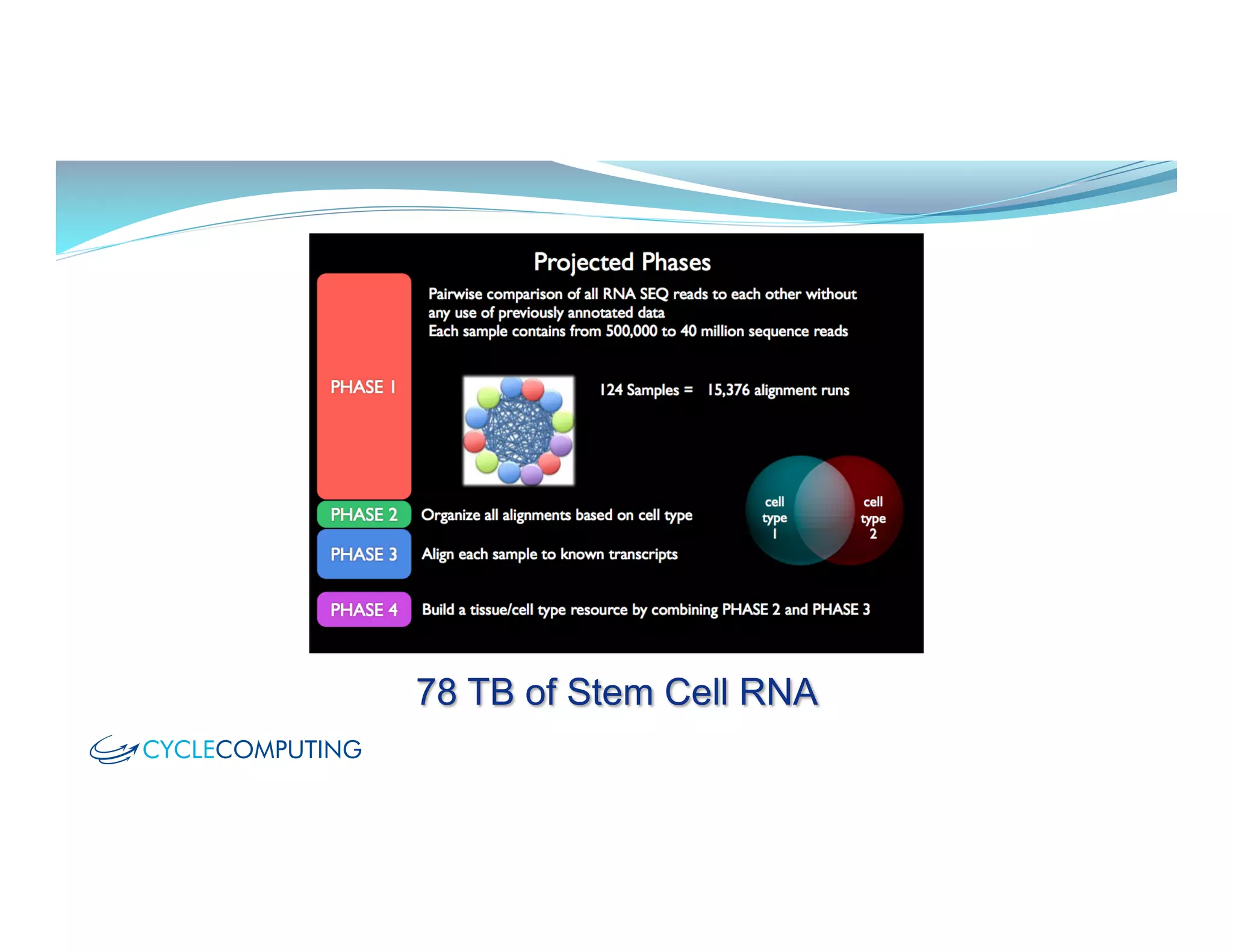 78 TB of Stem Cell RNA
 