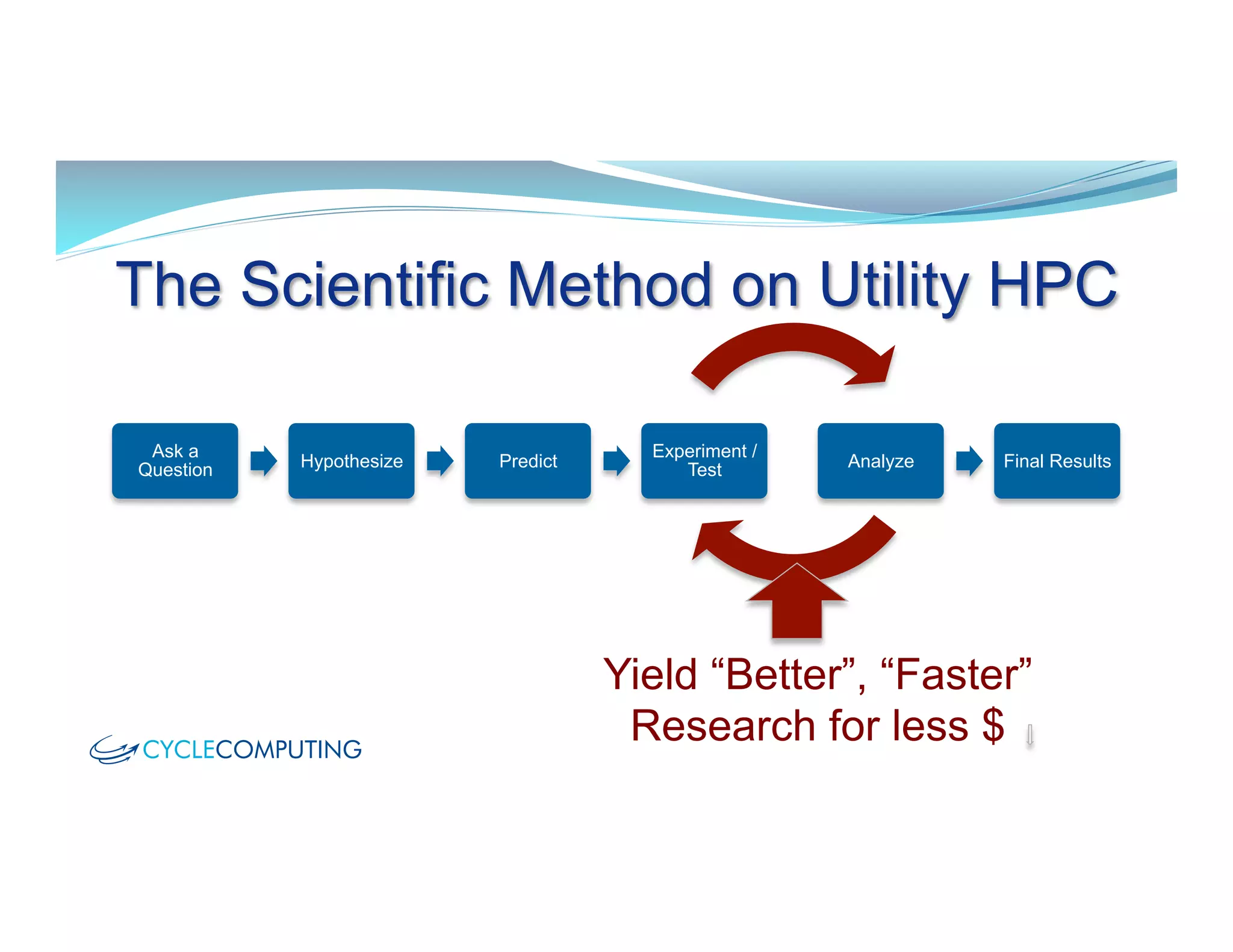 Ask a
Question Hypothesize Predict
Experiment /
Test Analyze Final Results
	
  	
  	
  	
  
The Scientific Method on Utility HPC
Yield “Better”, “Faster”
Research for less $
 