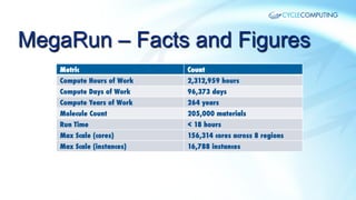 MegaRun – Facts and Figures
Metric

Count

Compute Hours of Work

2,312,959 hours

Compute Days of Work

96,373 days

Compute Years of Work

264 years

Molecule Count

205,000 materials

Run Time

< 18 hours

Max Scale (cores)

156,314 cores across 8 regions

Max Scale (instances)

16,788 instances

 