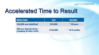 Accelerated Time to Result
Cluster Scale

Cost

Run-time

156,000 core CycleCloud

$33,000

~ 18 hours

300-core Internal cluster
(stopping all other work)

$132,000

~ 10.5 months

 